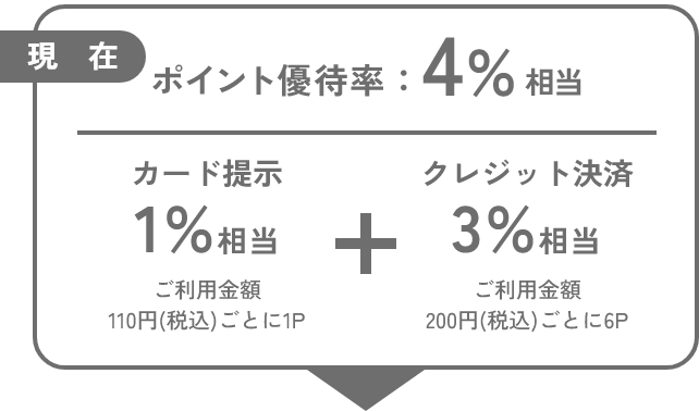 現在 ポイント優待率： 4%相当 カード提示 1%相当 ご利用金額110円(税込)ごとに1P クレジット決済 3%相当 ご利用金額200円(税込)ごとに6P