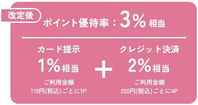 改定後 ポイント優待率： 3%相当 カード提示 1%相当 ご利用金額110円(税込)ごとに1P クレジット決済 2%相当 ご利用金額200円(税込)ごとに4P